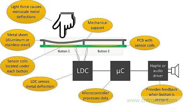 如何设计电感式触摸金属按钮面板