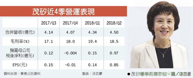 茂硅：MOSFET接单满到年底