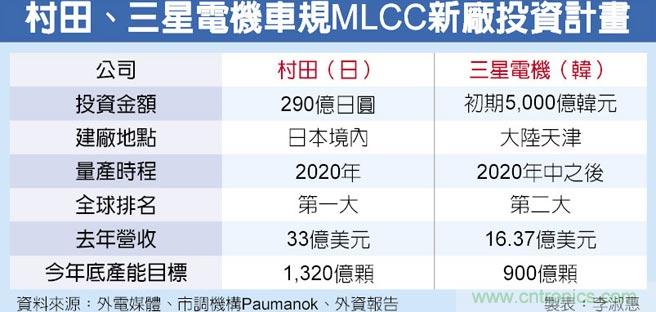 挑战村田 三星电机扩产车用MLCC