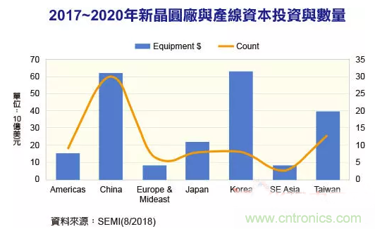 2017~2020年全球晶圆厂资本支出将突破2200亿美元