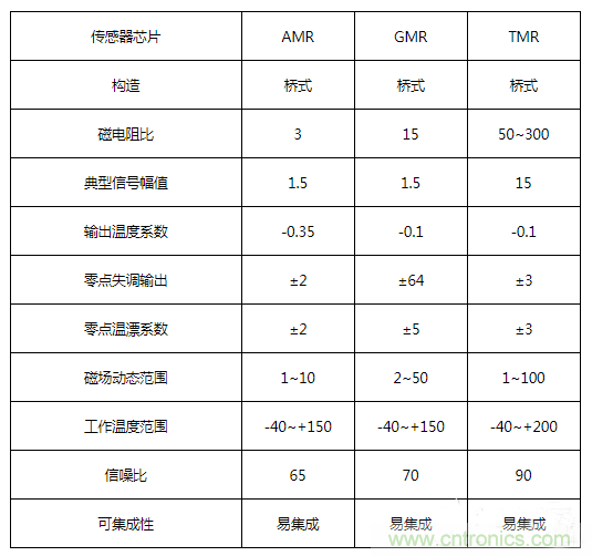 解析隧道磁阻技术(TMR)及其应用简介 解析隧道磁阻技术(TMR)及其应用简介