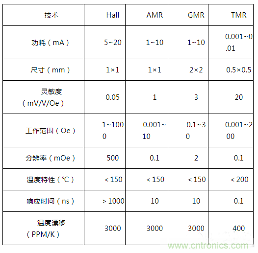 解析隧道磁阻技术(TMR)及其应用简介 解析隧道磁阻技术(TMR)及其应用简介