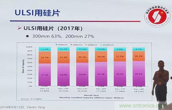 中国大硅片发展现状