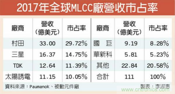 MLCC二线厂 新产能已近尾声