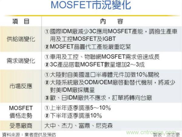 中美互踩半导体 台MOSFET迎转单