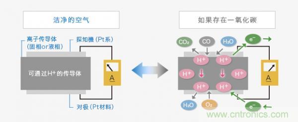 Figaro的三种气体传感器检测原理介绍