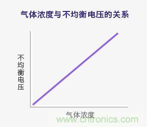 Figaro的三种气体传感器检测原理介绍