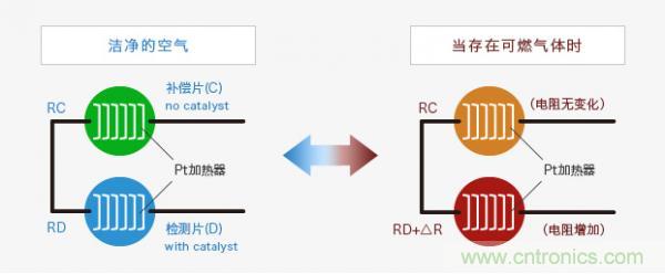 Figaro的三种气体传感器检测原理介绍