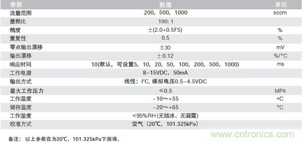 油气田中气体流量传感器的应用