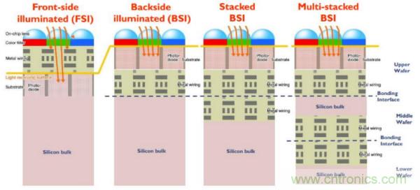 CMOS图像传感器产业现状