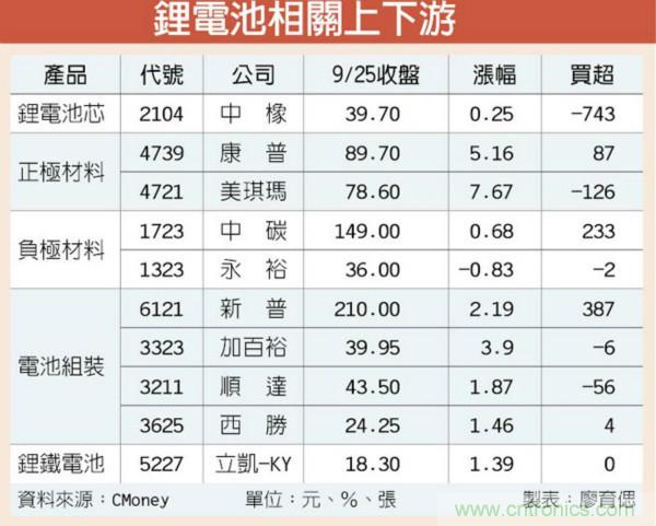 锂电池需求增 上下游厂齐扬