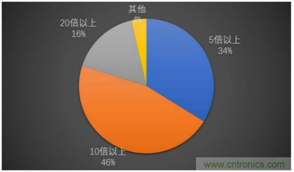 最新调研：解惑MLCC九重心事