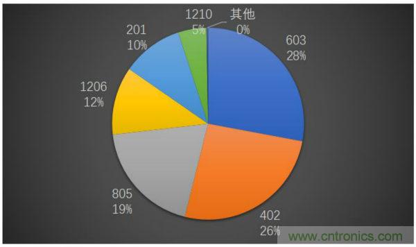 最新调研：解惑MLCC九重心事