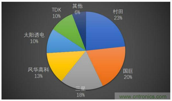 最新调研:解惑MLCC九重心事