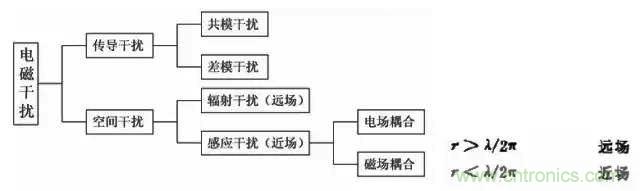 详解EMC传导(共模、差模)与辐射(近场、远场) 知识 详解EMC传导(共模、差模)与辐射(近场、远场) 知识
