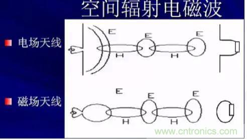 详解EMC传导(共模、差模)与辐射(近场、远场) 知识 详解EMC传导(共模、差模)与辐射(近场、远场) 知识