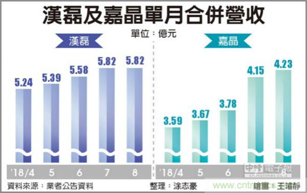 汉磊携手嘉晶 扩大新元件布局