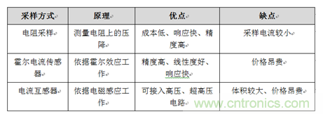 如何提高电机电流采集电路抗干扰能力