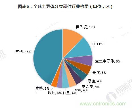 2018年全球半导体分立器件销售额将达231亿美元