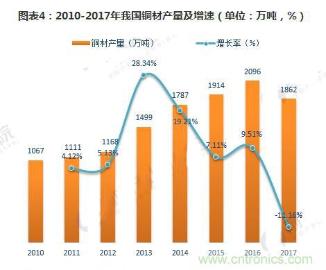 2018年全球半导体分立器件销售额将达231亿美元