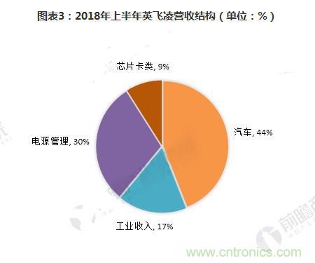 2018年全球半导体分立器件销售额将达231亿美元