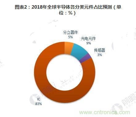 2018年全球半导体分立器件销售额将达231亿美元