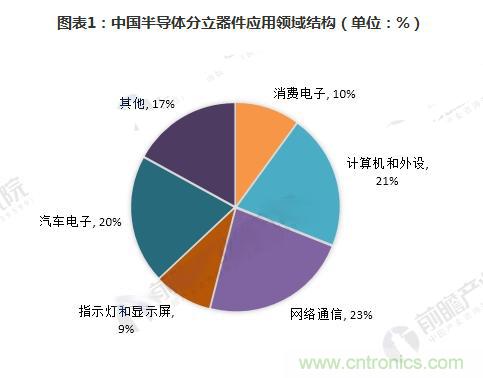 2018年全球半导体分立器件销售额将达231亿美元 2018年全球半导体分立器件销售额将达231亿美元
