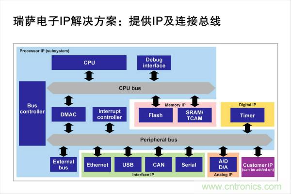 瑞萨电子提供更全面强大的IP授权方案