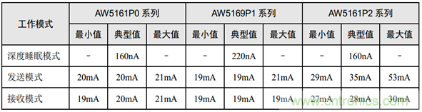 五年无需更换电池的无线测温方案