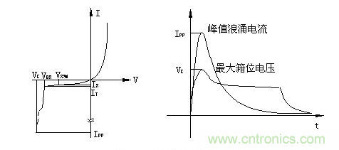 一文看EMC防护器件之TVS