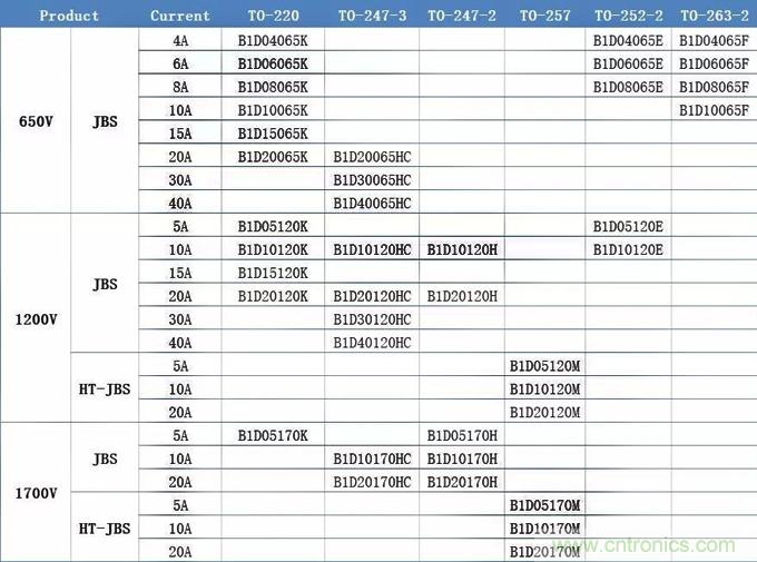 基本半导体推出高性能碳化硅肖特基二极管（SiC JBS）