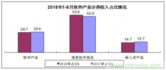 工信部：2018年1-8月全国软件产业量广东夺冠