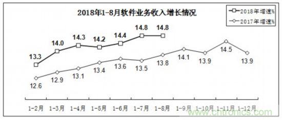 工信部：2018年1-8月全国软件产业量广东夺冠