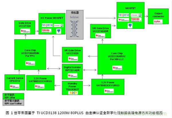 世平集团推出基于 TI UCD3138 1200W 80PLUS 白金牌认证全数字化控制服务器电源方案