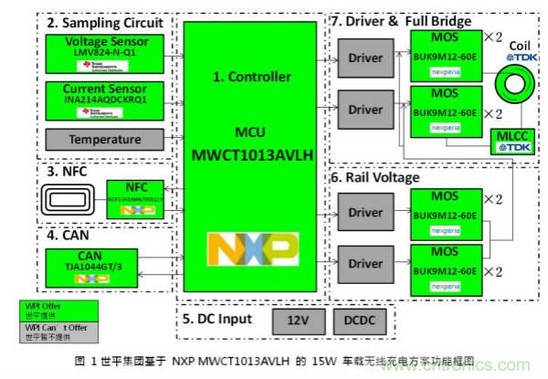 世平集团推出基于 NXP MWCT1013AVLH 的 15W 车载无线充电方案