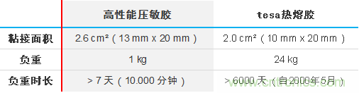 智能可穿戴的路在何方？ 德莎新品热熔胶系列—抗溶剂、抗化学腐蚀