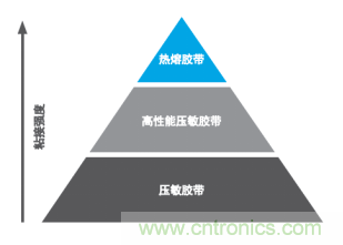 智能可穿戴的路在何方？ 德莎新品热熔胶系列—抗溶剂、抗化学腐蚀