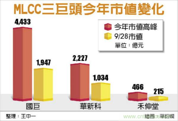 涨价概念股Q3猪羊变色 MLCC三巨头市值大减55％