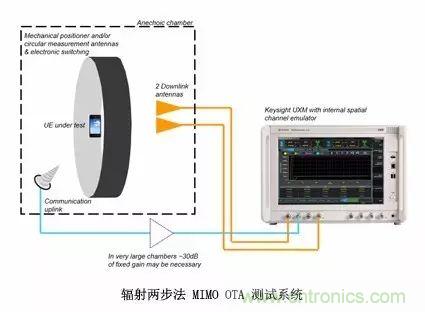 辐射两步法 MIMO OTA 测试方法发明人给大家开小灶、划重点