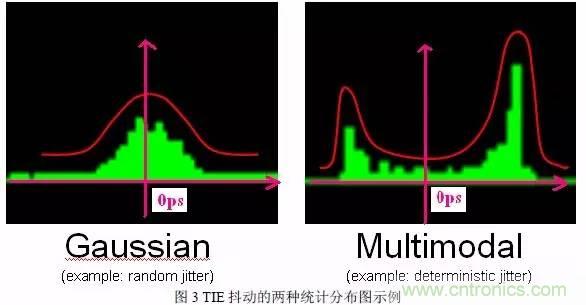 信号抖动的定义、分类及测量注意事项