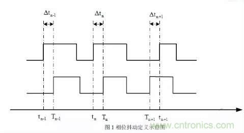 信号抖动的定义、分类及测量注意事项
