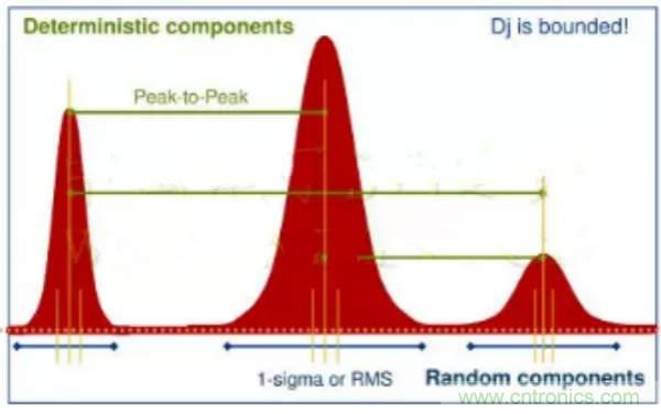 信号抖动的定义、分类及测量注意事项