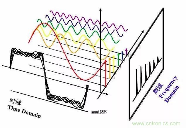 时域与频域的含义