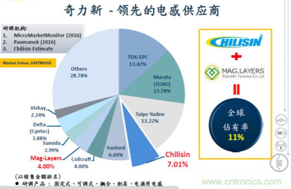 电感器在智能化方案中的重要性