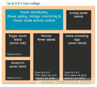 看电源管理IP如何显著提升SoC能效