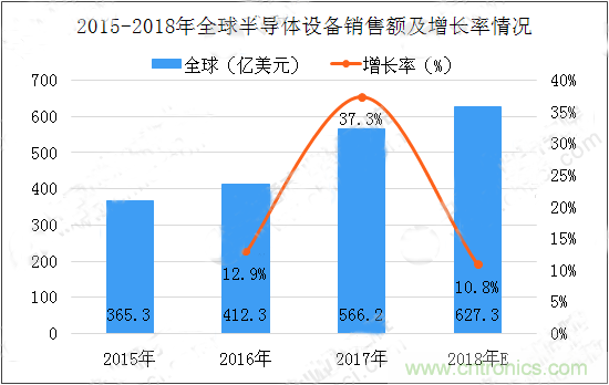 2018年半导体制造设备全球销售额将创新高，预计将达627.3亿美元