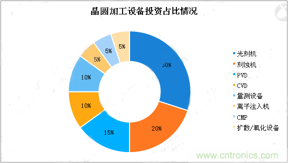 2018年半导体制造设备全球销售额将创新高，预计将达627.3亿美元