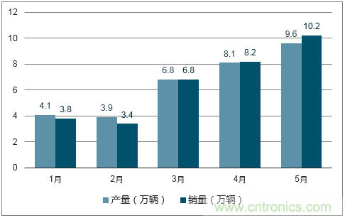 2018年1-5月我国动力电池行业市场份额及发展趋势预测分析