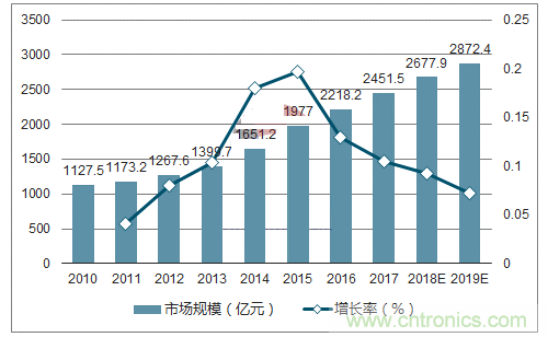 2018年中国半导体分立器件行业发展现状分析及市场需求预测