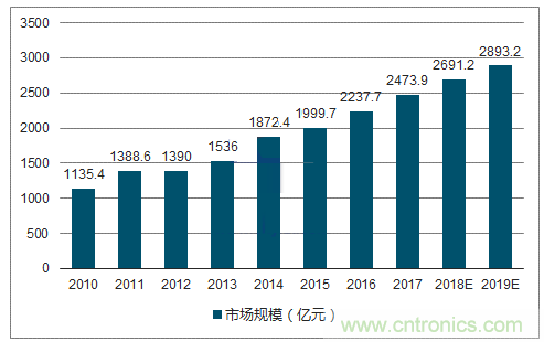 2018年中国半导体分立器件行业发展现状分析及市场需求预测